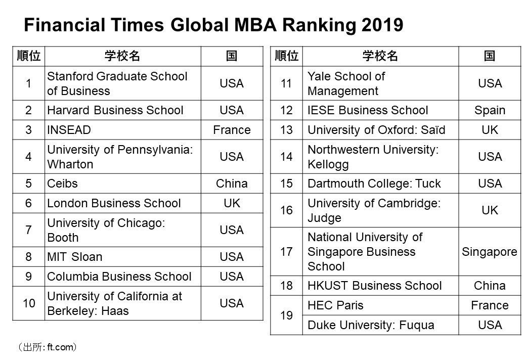 Financial Times Global MBA Ranking 2019