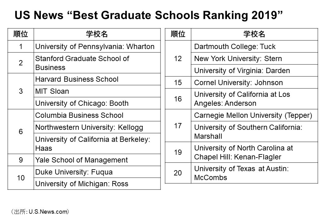 US News Bsat Graduate Schools Ranking 2019