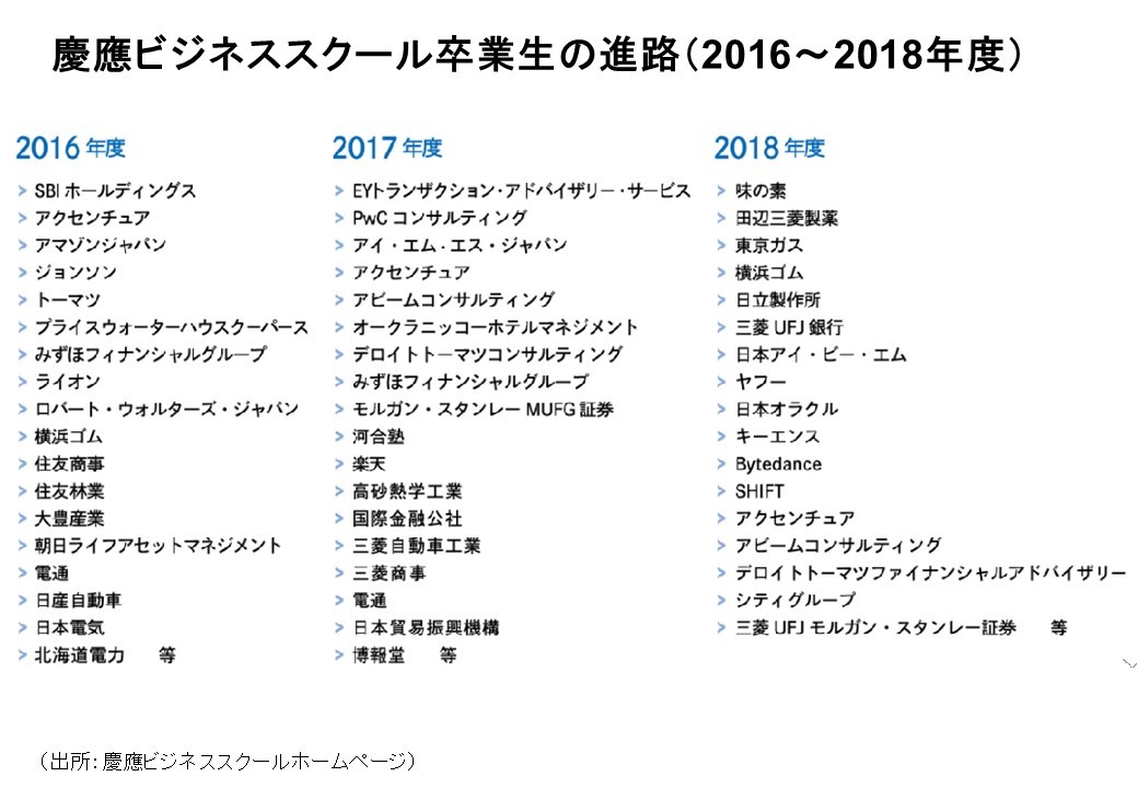 慶応ビジネススクール卒業生の進路2016-2018年度