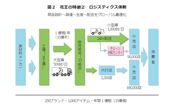 花王SCM事例