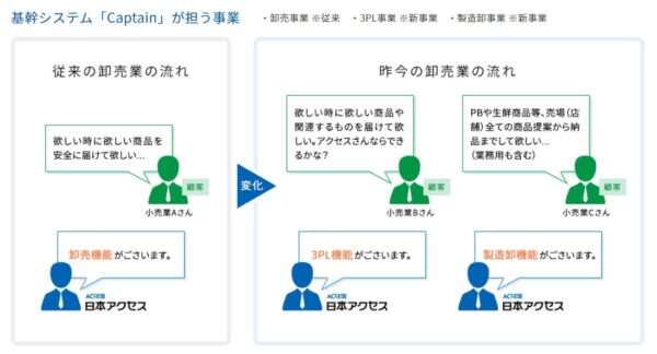 株式会社日本アクセス_SCM事例