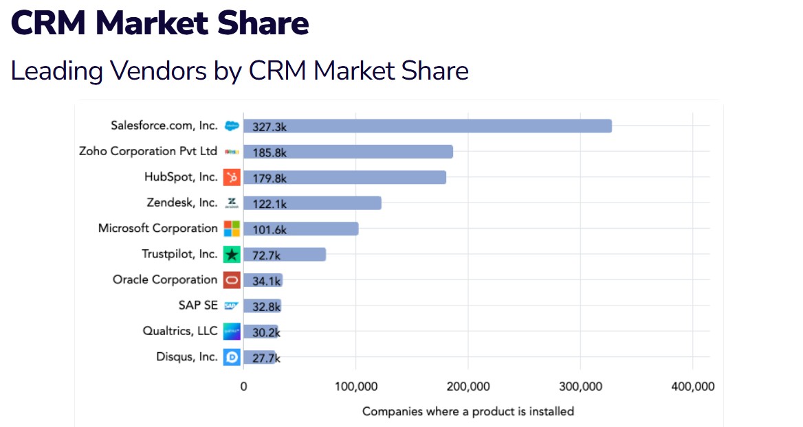CRM Market Share