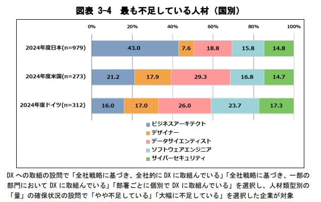 DX人材に関するグラフ