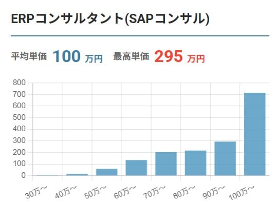 ERPコンサルタント　フリーランス案件単価グラフ