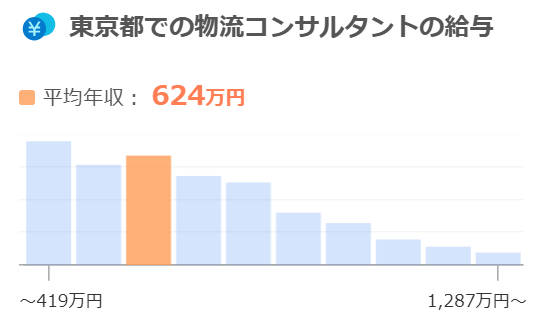 求人ボックス「東京都での物流コンサルタントの給与」データ