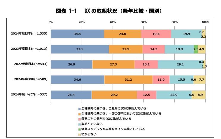 IPA　DX の取組状況（経年比較・国別）グラフ 