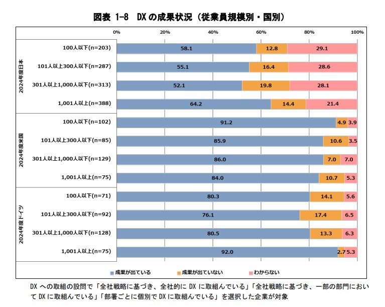 IPA　DX の成果状況（従業員規模別・国別） グラフ