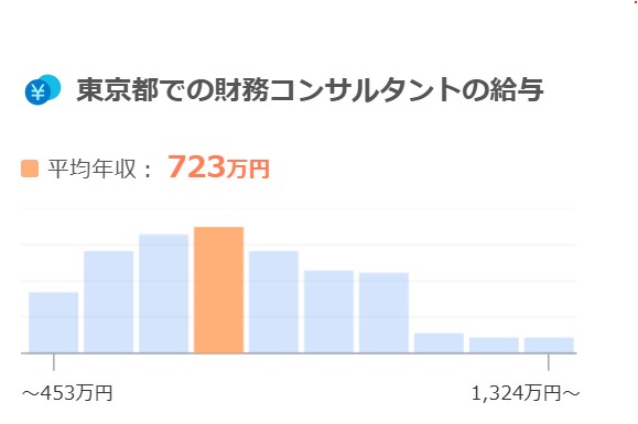 求人ボックス「東京都の財務コンサルタントの年収」