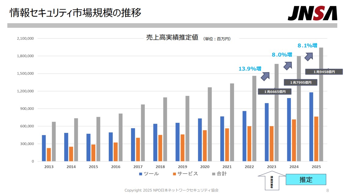 JNSA-情報セキュリティ市場規模の推移グラフ