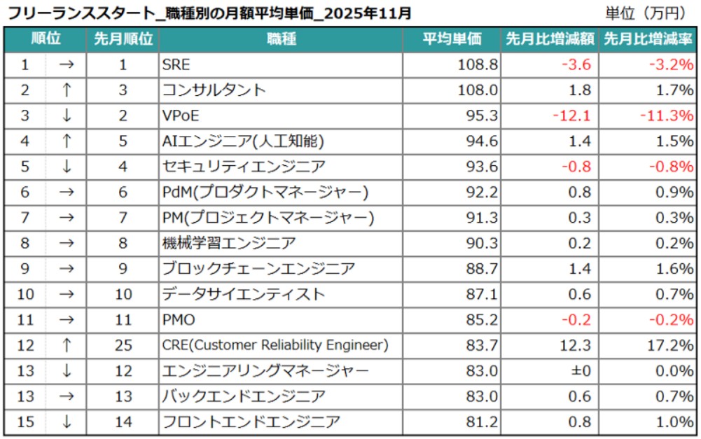 フリーランススタート_職種別の月額平均単価_202511