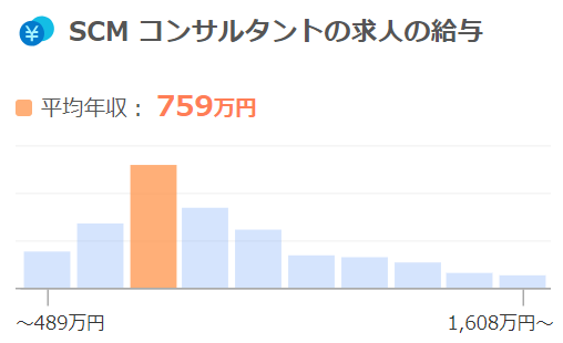 SCMコンサルタント　年収