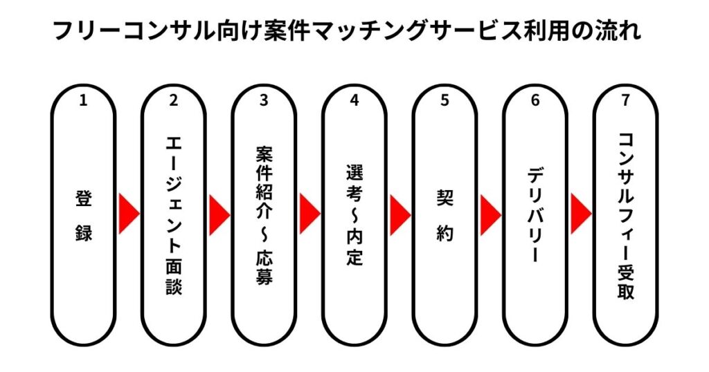 フリーコンサル向け案件マッチングサービス利用の流れ