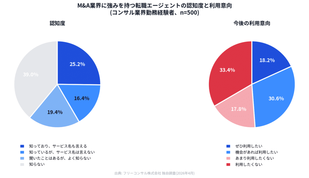 M&A業界に強みを持つ転職エージェントの認知度と利用意向