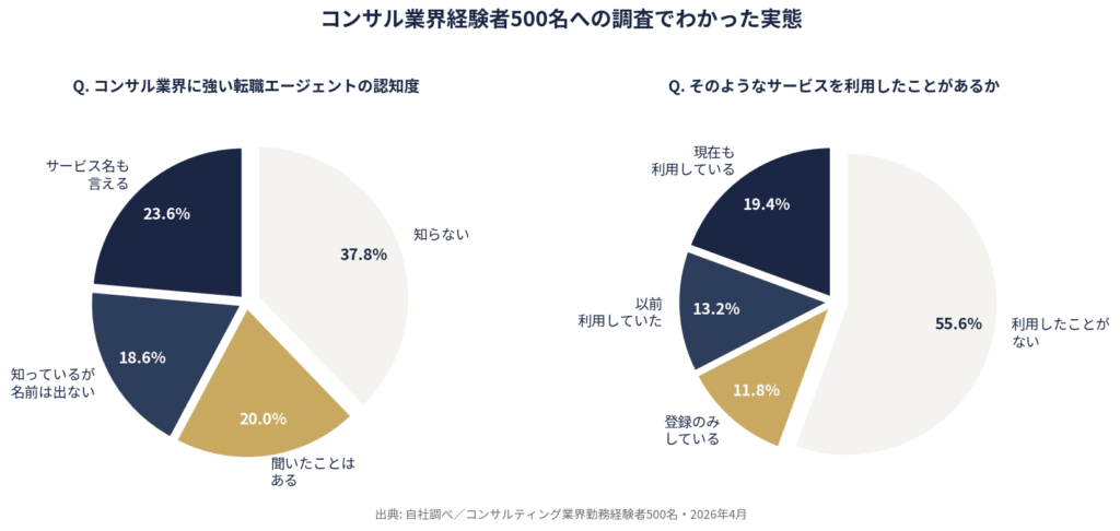コンサル業界に強い転職エージェントの認知度・利用率