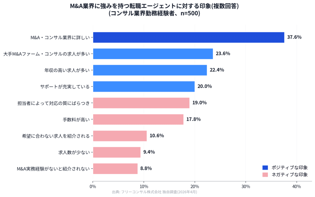 M&A業界への転職支援に強みを持つ転職エージェントにどのような印象がありますか？(MA)