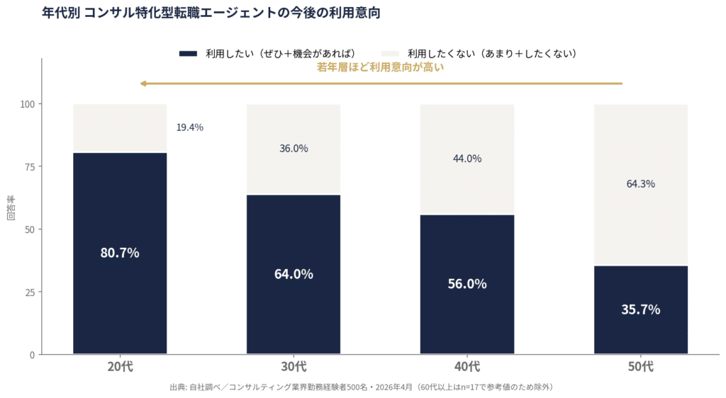 年代別コンサル特化型エージェントの今後の利用意向