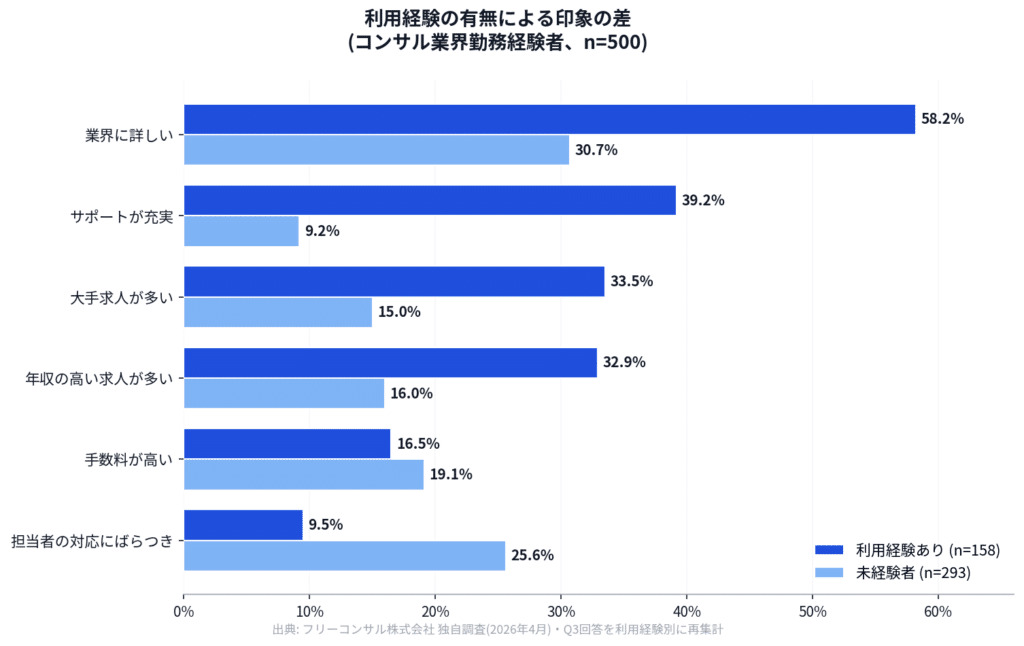利用経験者vs未経験者の印象比較