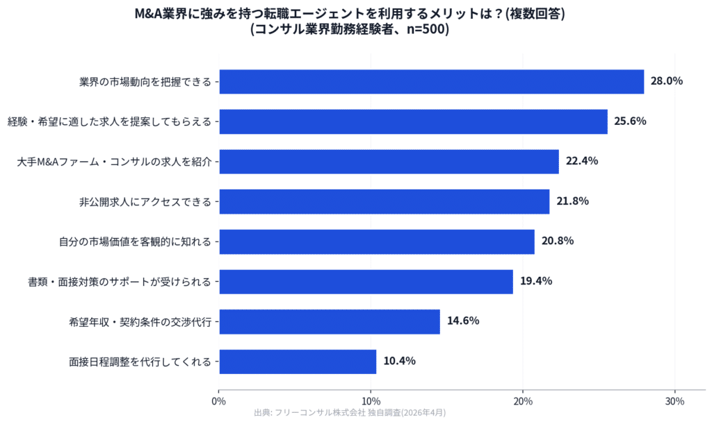 M&A業界への転職に強みを持つ転職エージェントを利用するメリットは何だと思いますか？(MA)