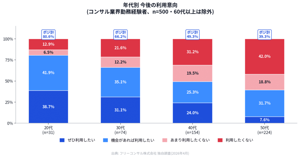 M&Aに強みを持つ転職エージェントの年代別 今後の利用意向]
