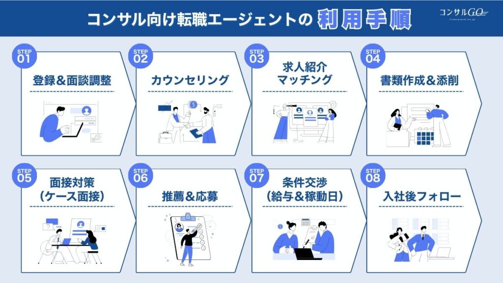 2-3_コンサル向け転職エージェントの利用手順