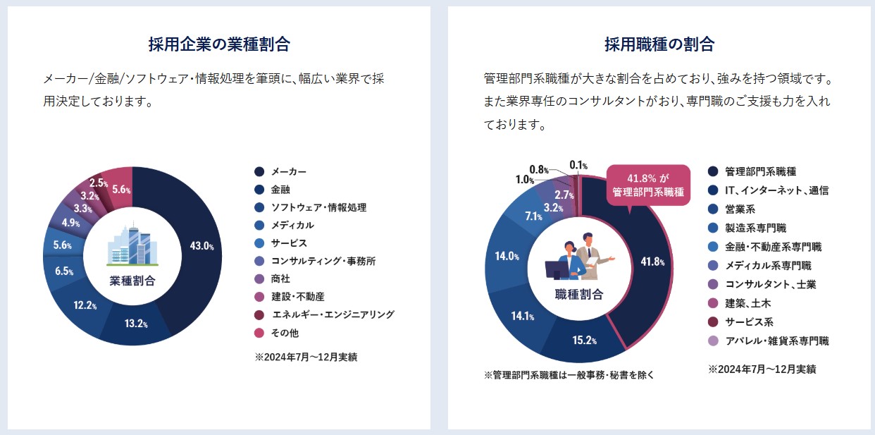2024年パソナキャリア採用業種職種割合