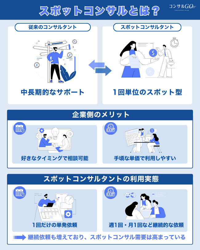 スポットコンサルとは?通常コンサルとの違い