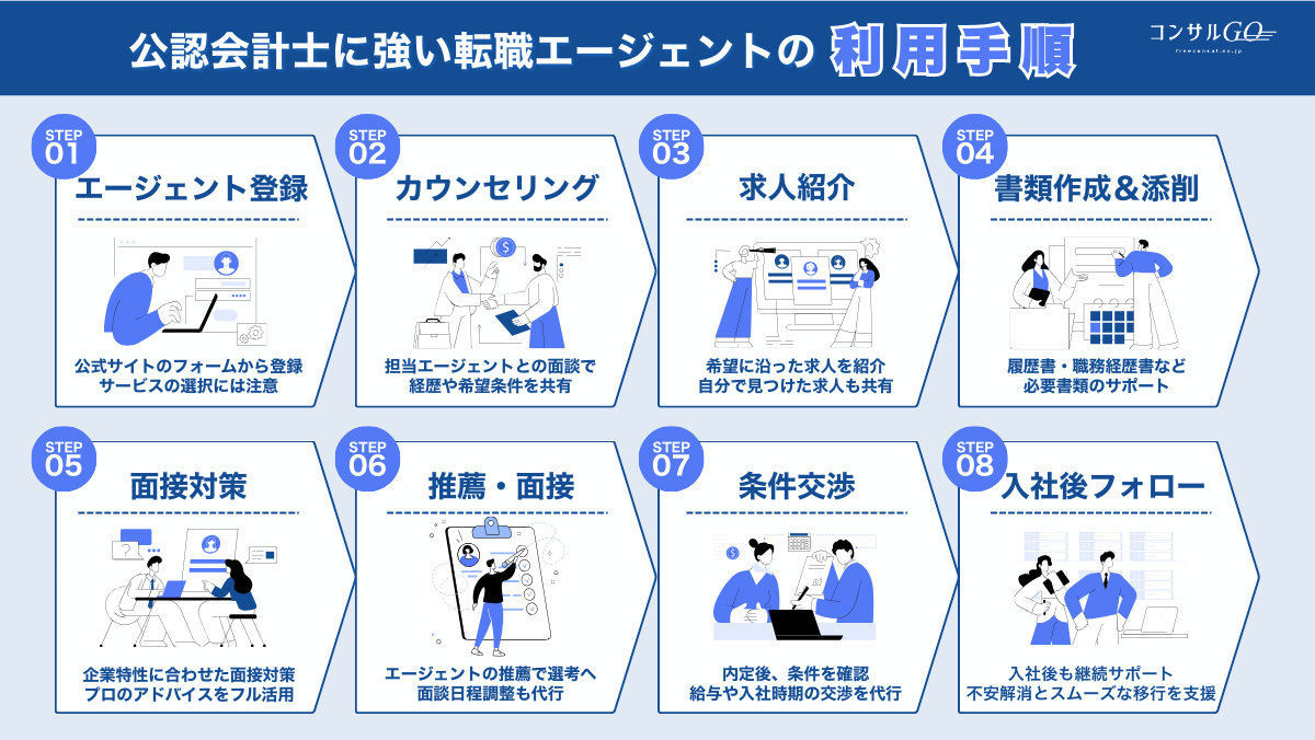 公認会計士に強い転職エージェントを利用する際の流れ