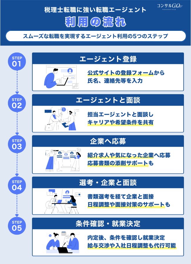 税理士に強い転職エージェントを利用する際の流れ
