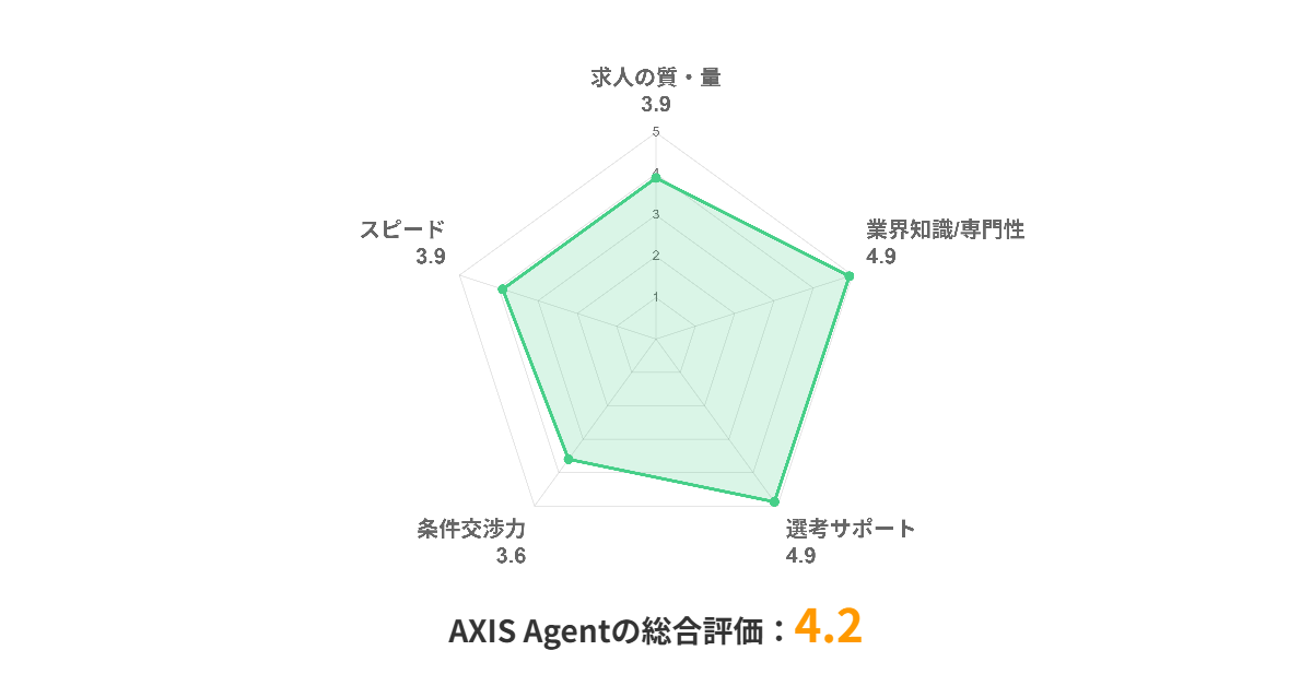 AXIS Agent_評価チャート