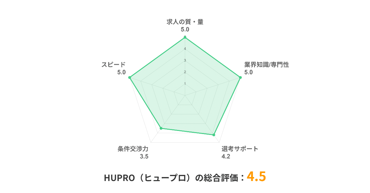 HUPRO（ヒュープロ）_評価チャート
