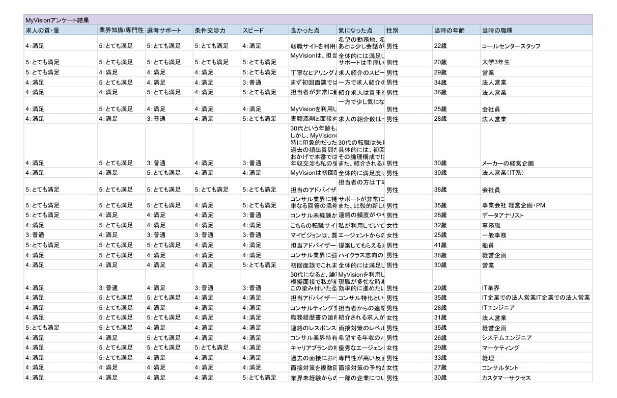 MyVisionアンケートデータ