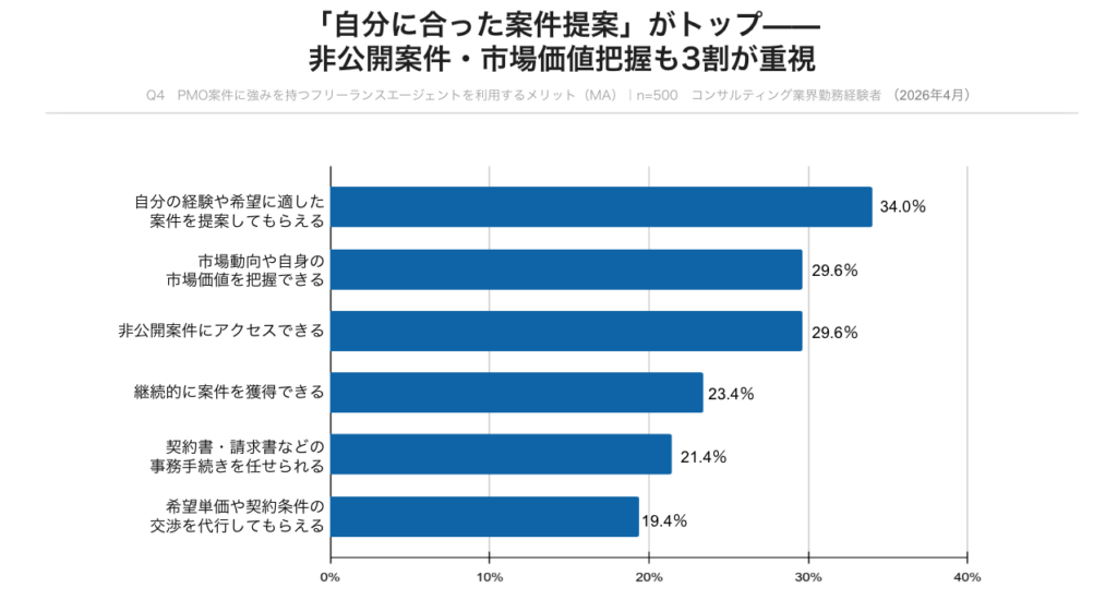 PMOフリーランスエージェント利用メリット調査
