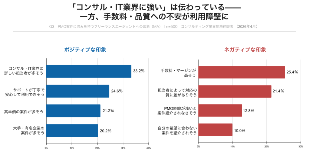 PMOフリーランスエージェント印象調査