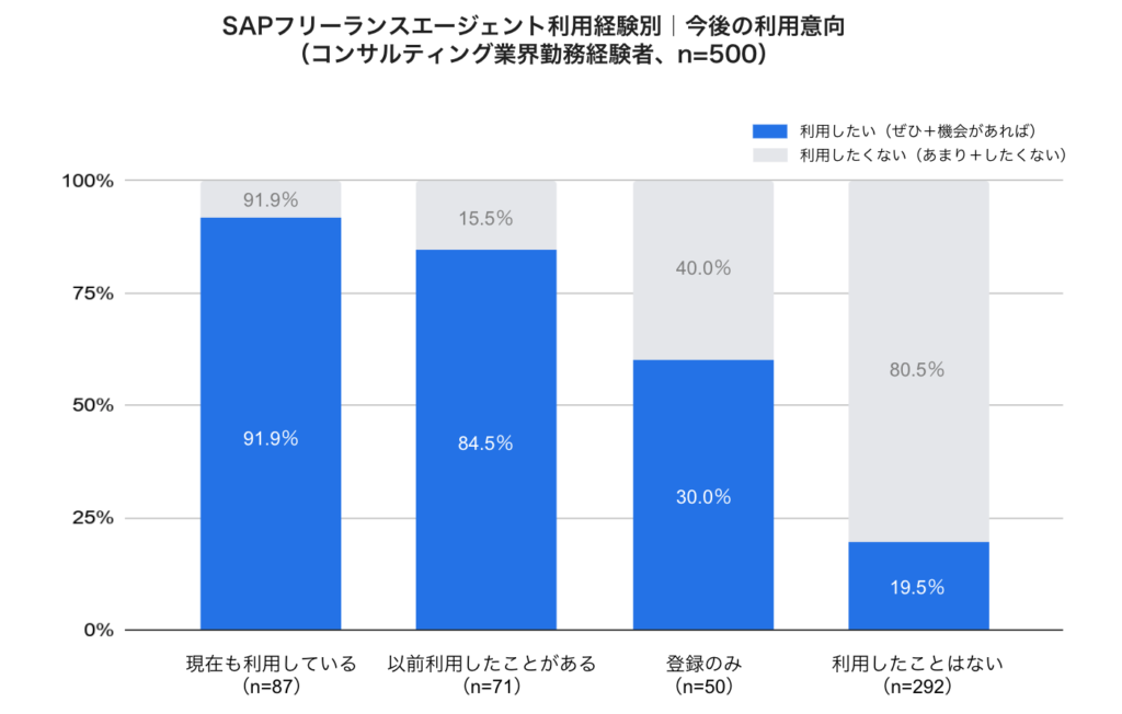 SAPフリーランスエージェント利用経験別｜今後の利用意向