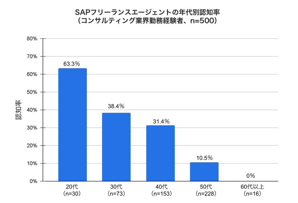 SAPフリーランスエージェント年代別認知率