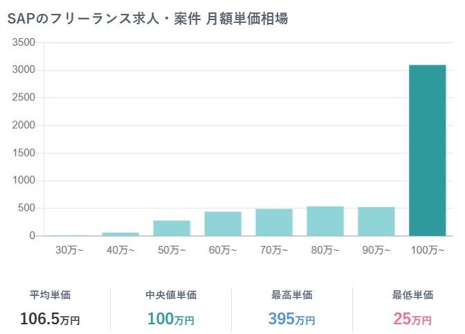 SAPフリーランス案件平均単価グラフ　平均単価106.5万円　中央値単価100万円　最高単価395万円　最低単価25万円