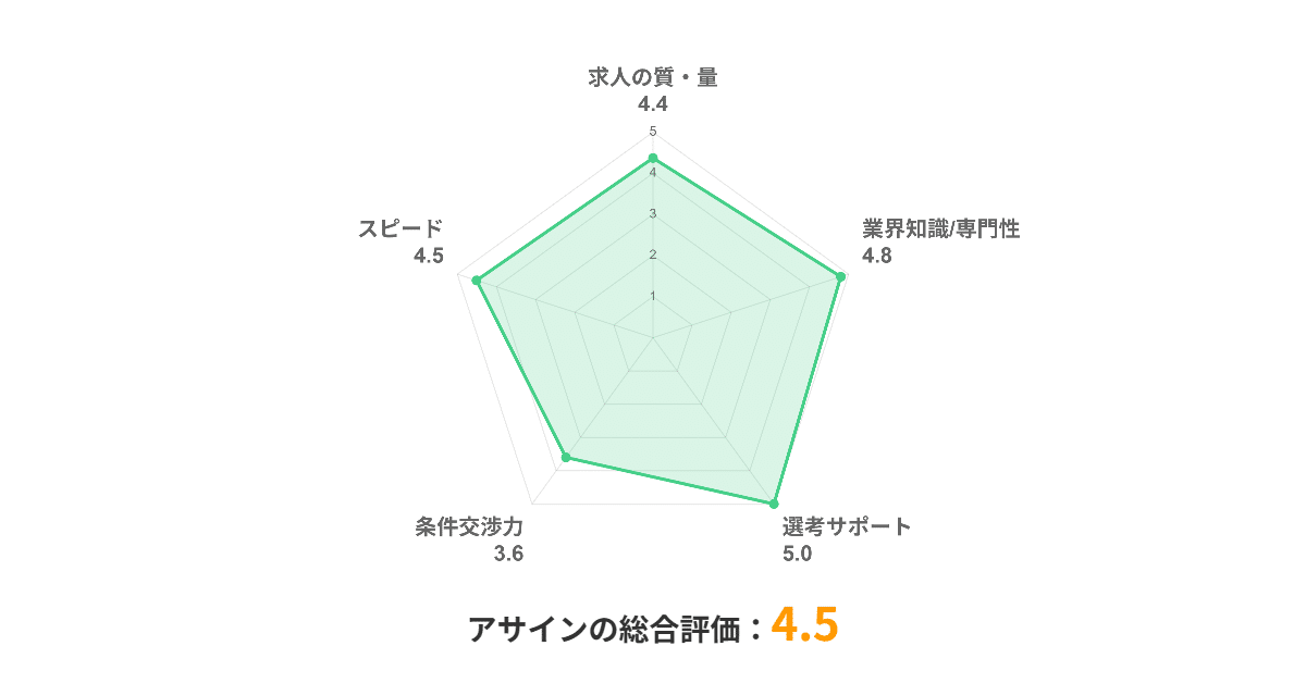 アサイン_評価チャート