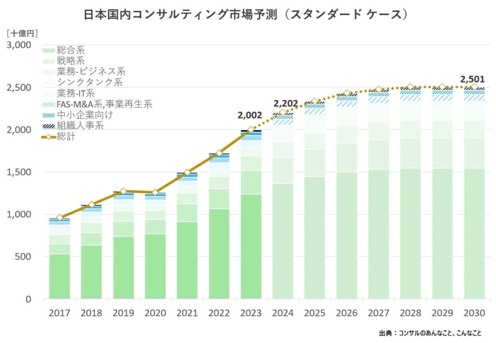 コンサルティング市場データ