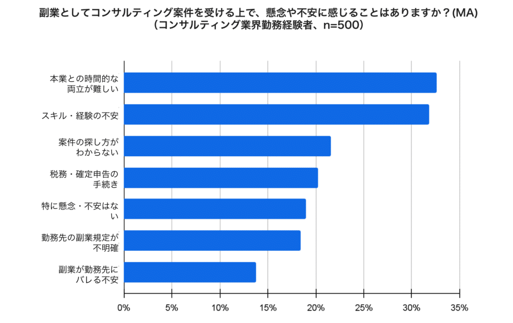 コンサル副業_副業としてコンサルティング案件を受ける上で、懸念や不安に感じることはありますか？