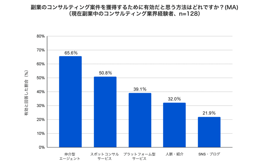 コンサル副業_副業のコンサルティング案件を獲得するために有効だと思う方法はどれですか？