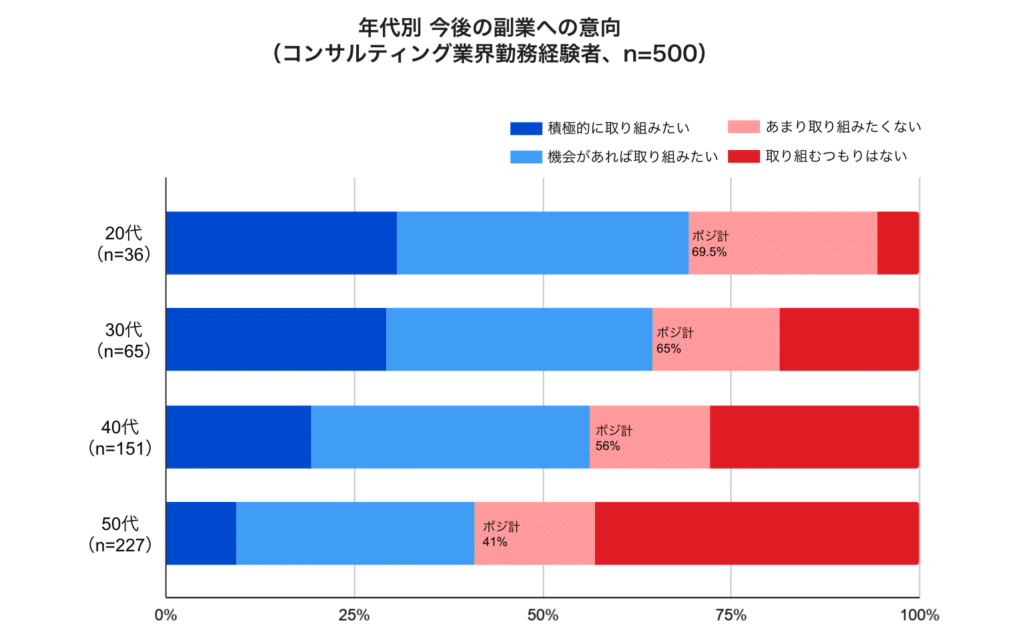 コンサル副業_年代別 今後の副業への意向