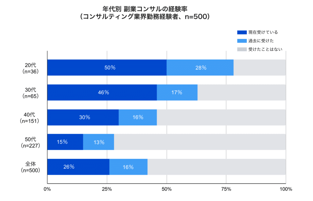 コンサル副業_年代別 副業コンサルの経験率