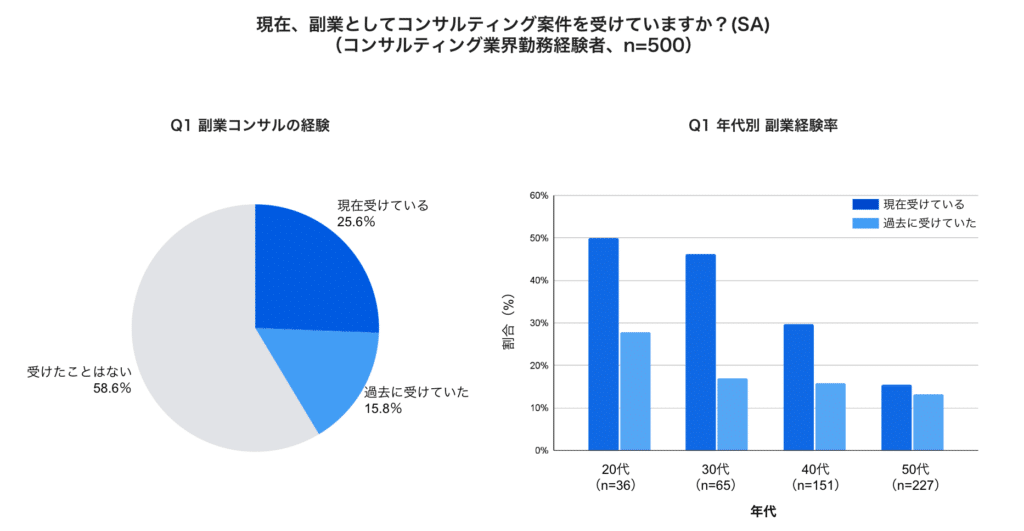 コンサル副業_現在、副業としてコンサルティング案件を受けていますか？