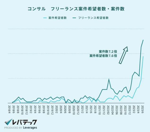 コンサル案件増加データ