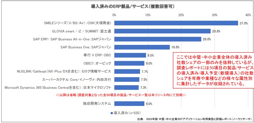 ノークリサーチの調査結果2023年版