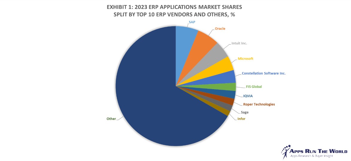 SAPのシェアは2023年に6.2％