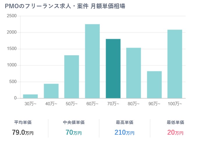 フリーランススタート　PMO単価相場
