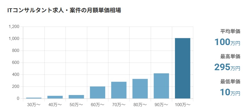 レバテックフリーランス「ITコンサルタントのフリーランス案件一覧」ITコンサルタント求人の月額単価相場（平均単価100万円・最高単価295万円・最低単価10万円）