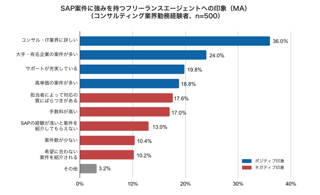 SAPフリーランスエージェント印象調査
