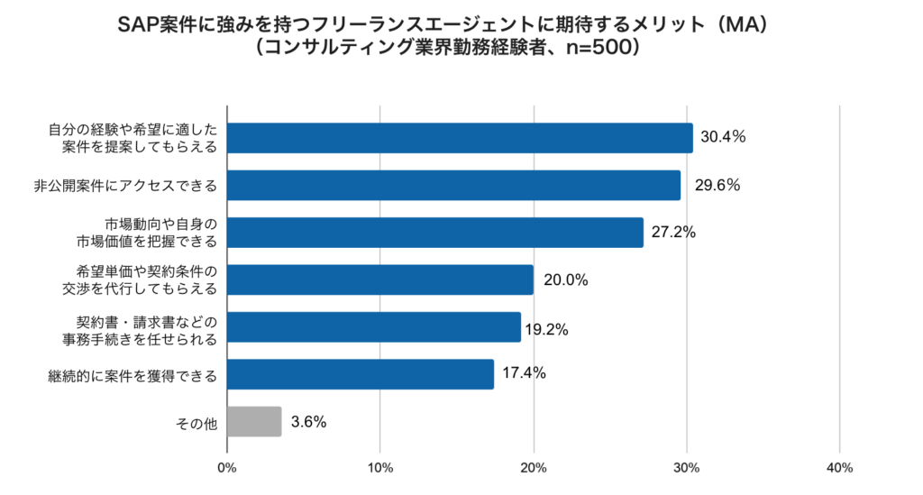 SAPフリーランスエージェント利用メリット調査